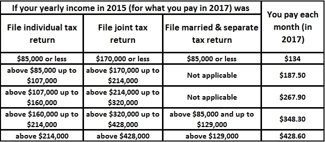 2017 Medicare Part B IRMAA