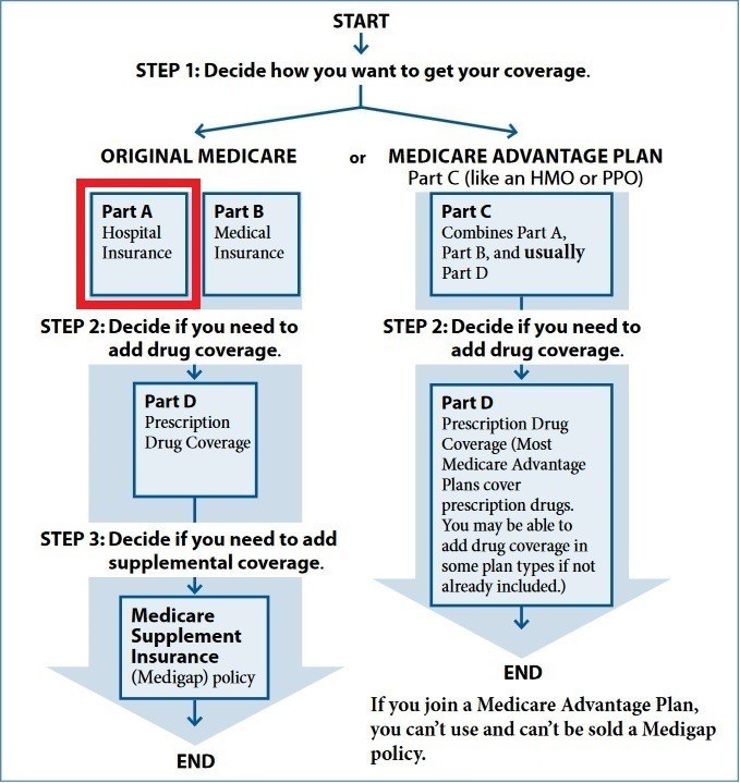 Medicare Part A