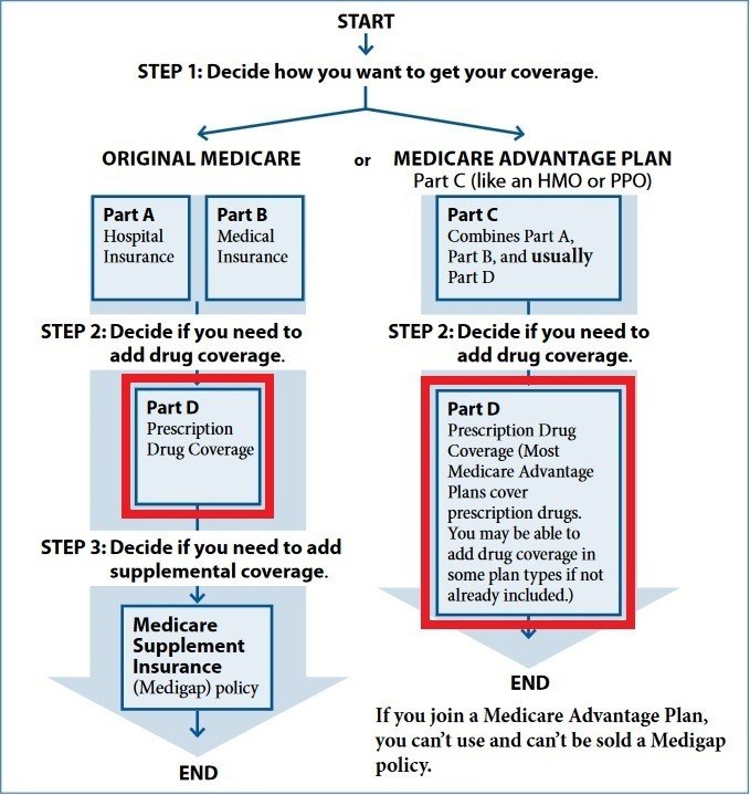 Medicare Part D