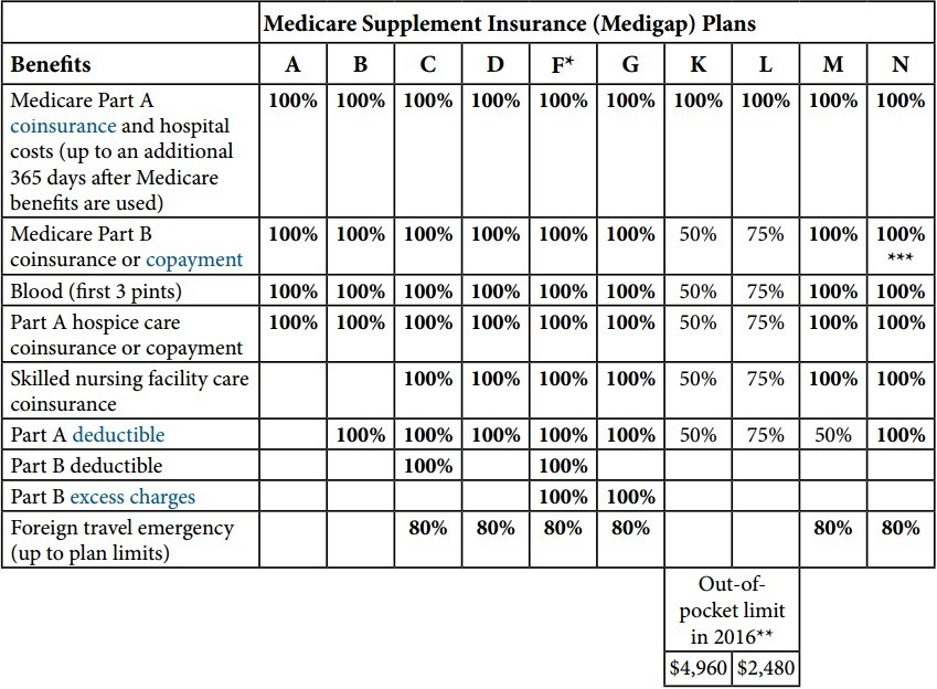 Medigap plans