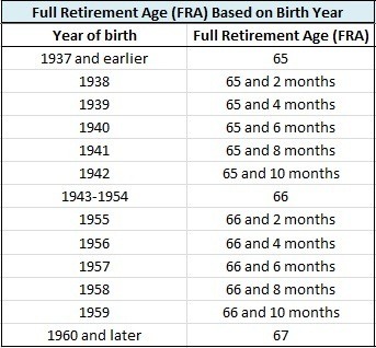 Social Security Income Full Retirement Age Chart
