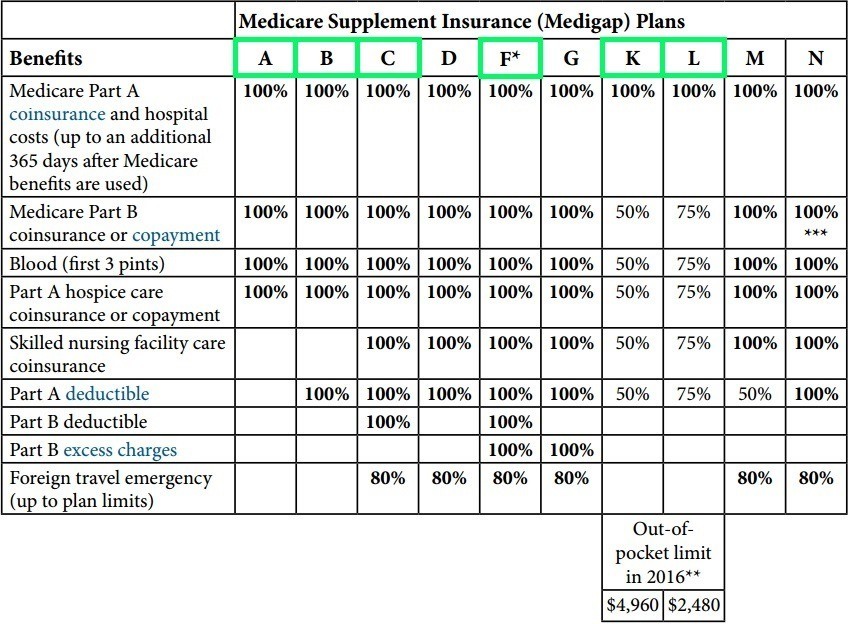 Guaranteed Issue Medigap plans