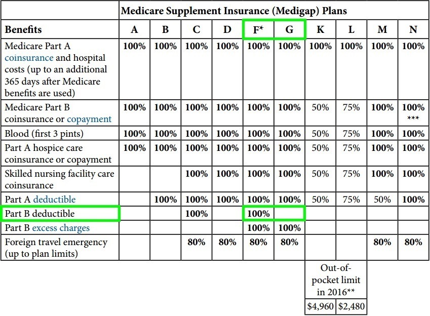 Medigap Plan F vs. Plan G