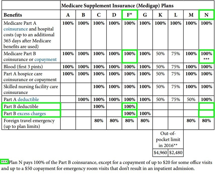 Medigap Plan F vs. Plan N