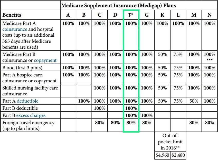 Medigap Plan F