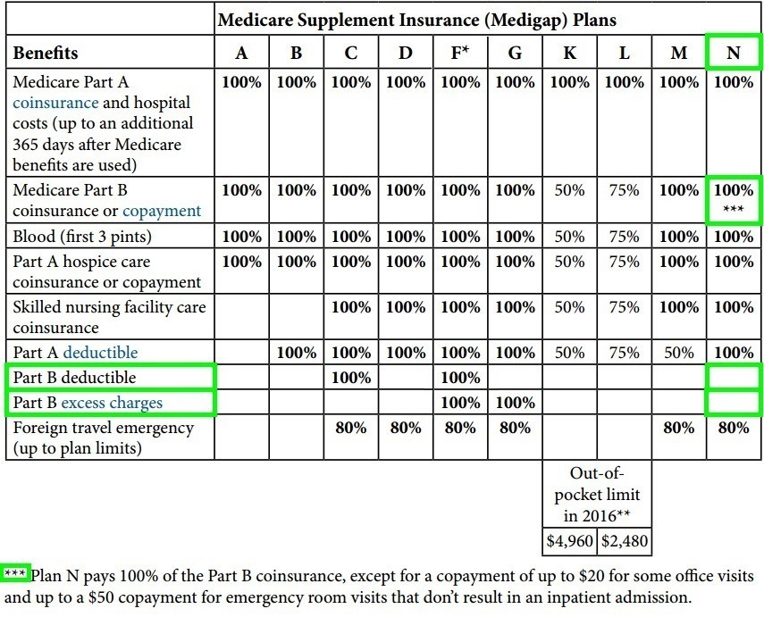 Medigap Plan N