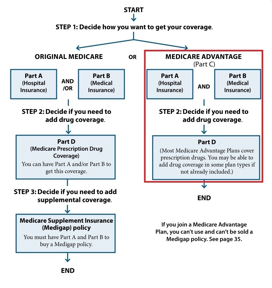 Medicare Advantage plans