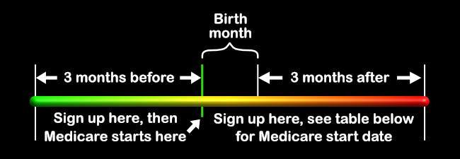 Medicare Initial Enrollment Period