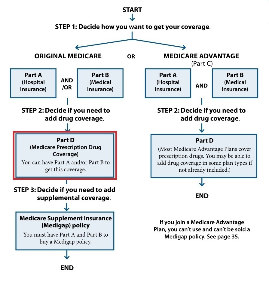 Medicare standalone drug plans