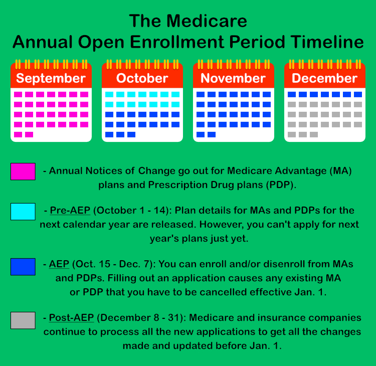 Medicare Annual Open Enrollment Period timeline